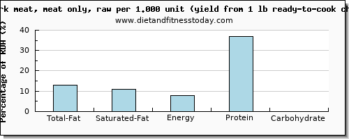 total fat and nutritional content in fat in chicken dark meat